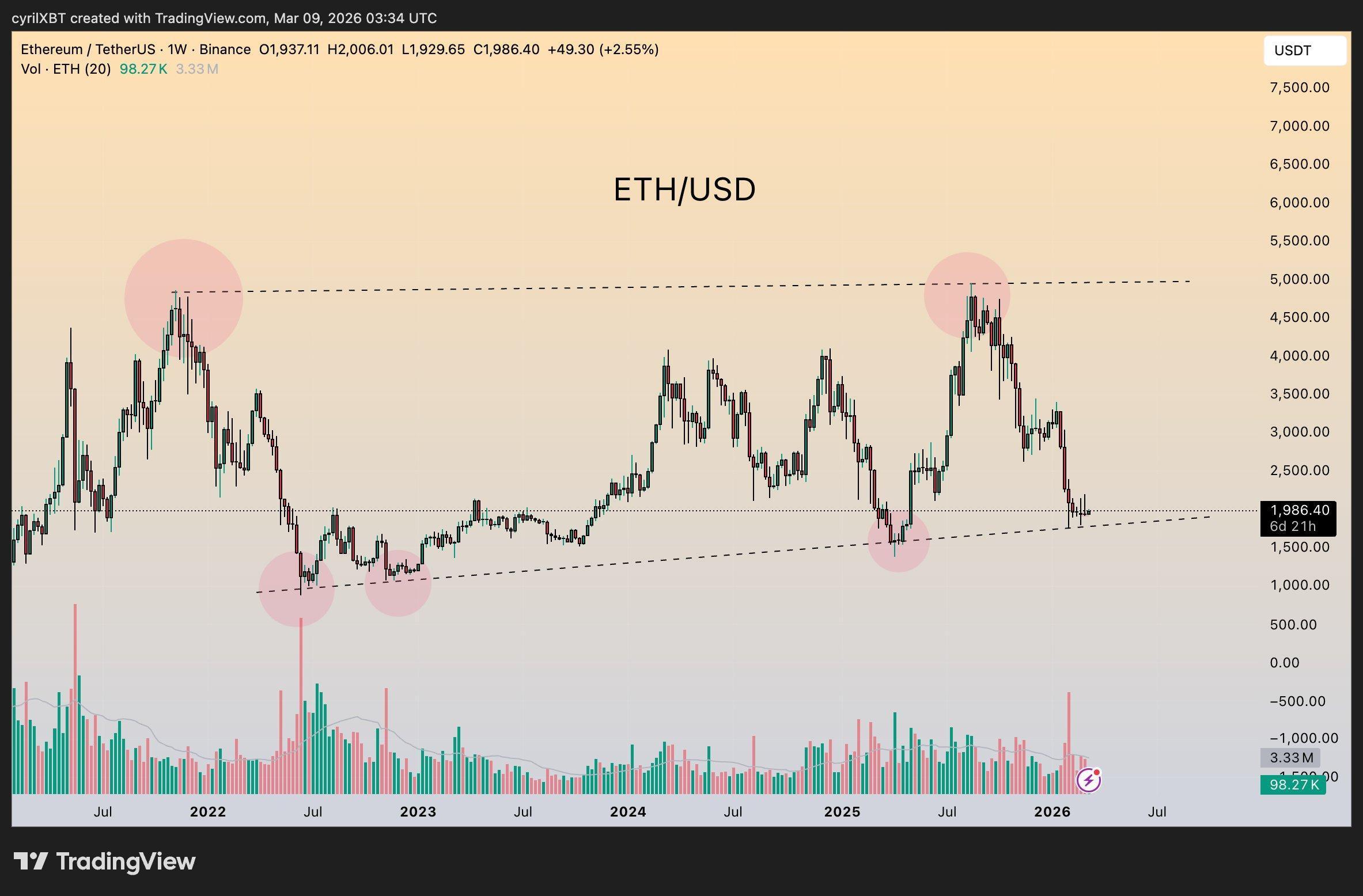 Cryptocurrencies, Ethereum, Markets, Cryptocurrency Exchange, Leverage, Price Analysis, Futures, Market Analysis, Altcoin Watch, Ether Price, Liquidity