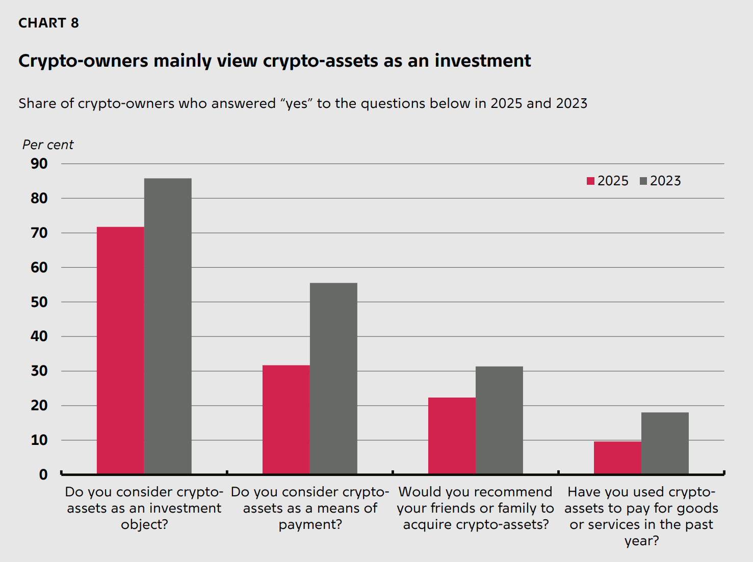 Only 4% of Danish citizens hold crypto, far below other European countries image 1