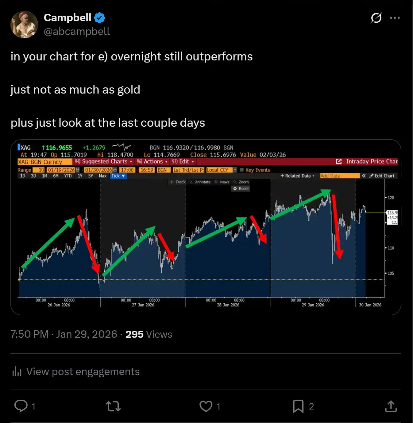 当白银遭遇 275 年一遇的“闪崩”，前桥水交易员的灵魂反思 image 2