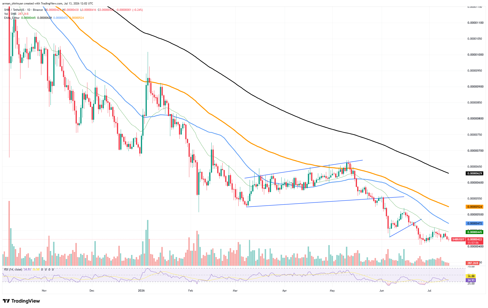 Almost 100 Billion Shiba Inu (SHIB) Sold in 24 Hours as Investors Turn to Selling Again image 2
