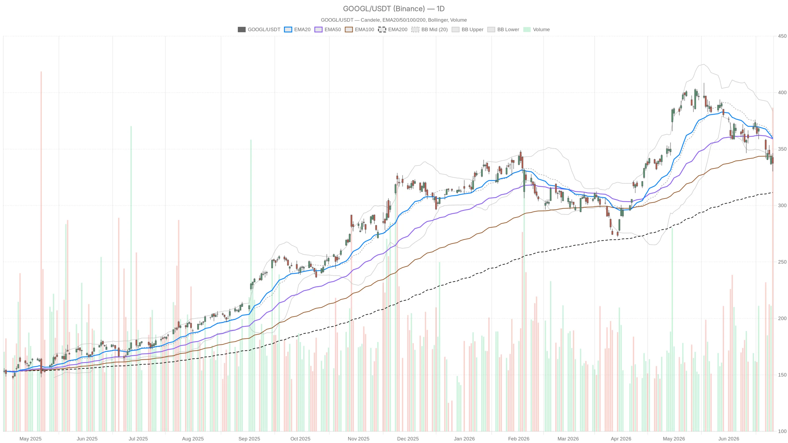 Alphabet Stock Drops 11.6% in 30 Days—Can Dow Inclusion Turn the Tide?