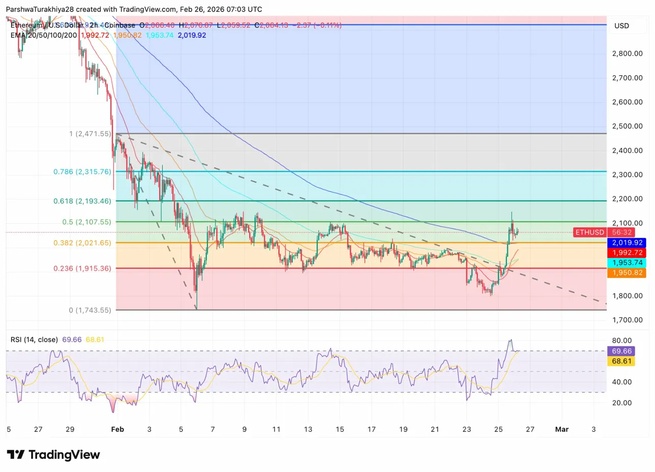 Ethereum Price Prediction: Can ETH Break Higher as ETF Inflows Hit $125M?