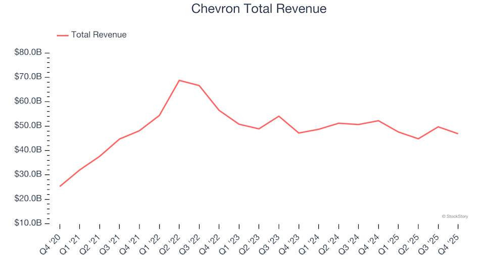 Diversified Upstream E&P Stocks Q4 Results: Chevron (NYSE:CVX) Achieves Strong Performance Across the Board