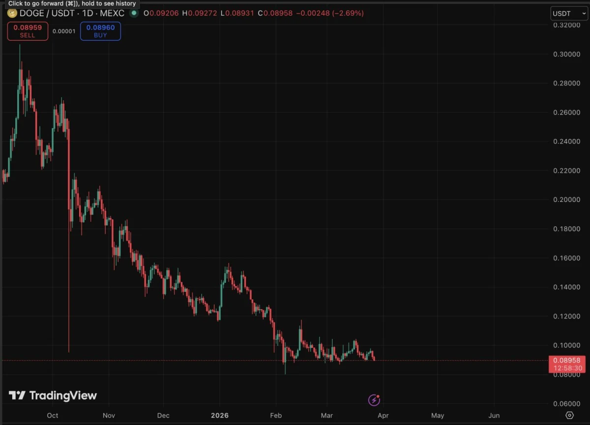 Dogecoin Price Hangs by a Thread at $0.09 as Retail Buys and Institutions Vanish