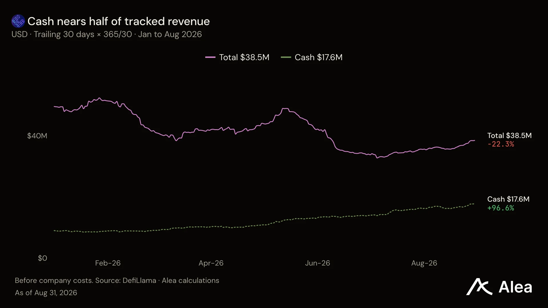 Ether.fi Cash 交易额破亿，ETHFI 回购提案成价格关键变量
