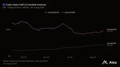Ether.fi Cash 交易额破亿,ETHFI 回购提案成价格关键变量