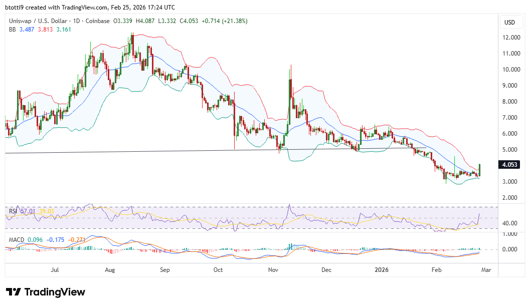 Uniswap price pops 20% to $4 amid oversold rebound