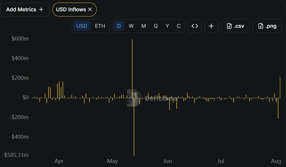 ONDO loses key support as team dumps 20M tokens: Can bulls hold on?
