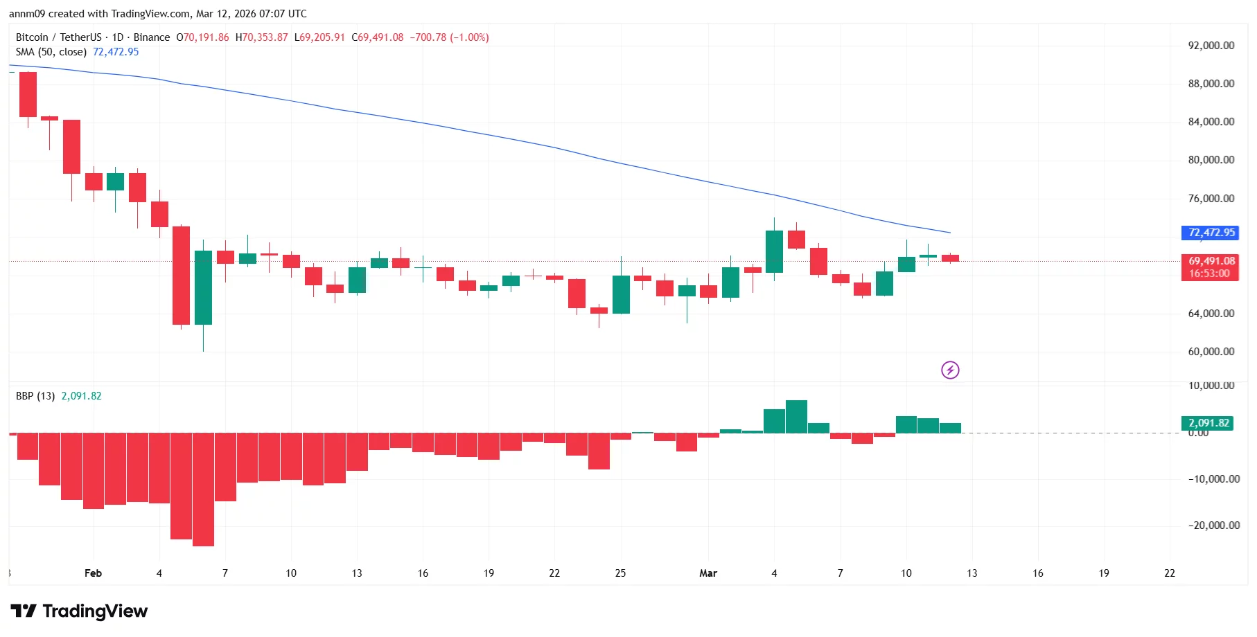 Is a crypto market rally coming as Trump declares victory in the Iran war?