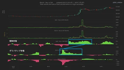  ビットコイン急騰、米国の金利介入が大規模ショート清算を誘発｜仮想NISHI 