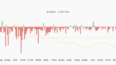 Polkadot Price Prediction: DOT Faces a Make-or-Break Test at $1.25 Support