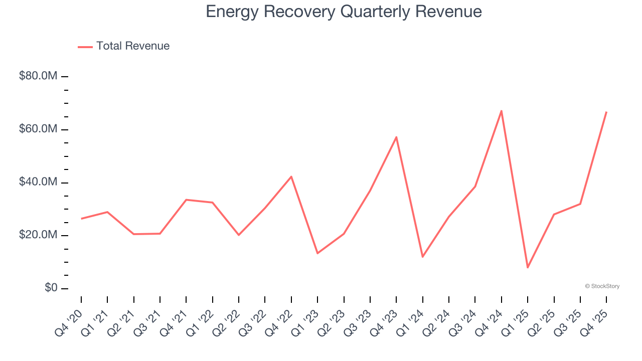 Energy Recovery (NASDAQ:ERII) Misses Q4 CY2025 Revenue Estimates, Stock Drops 18.7% image 1
