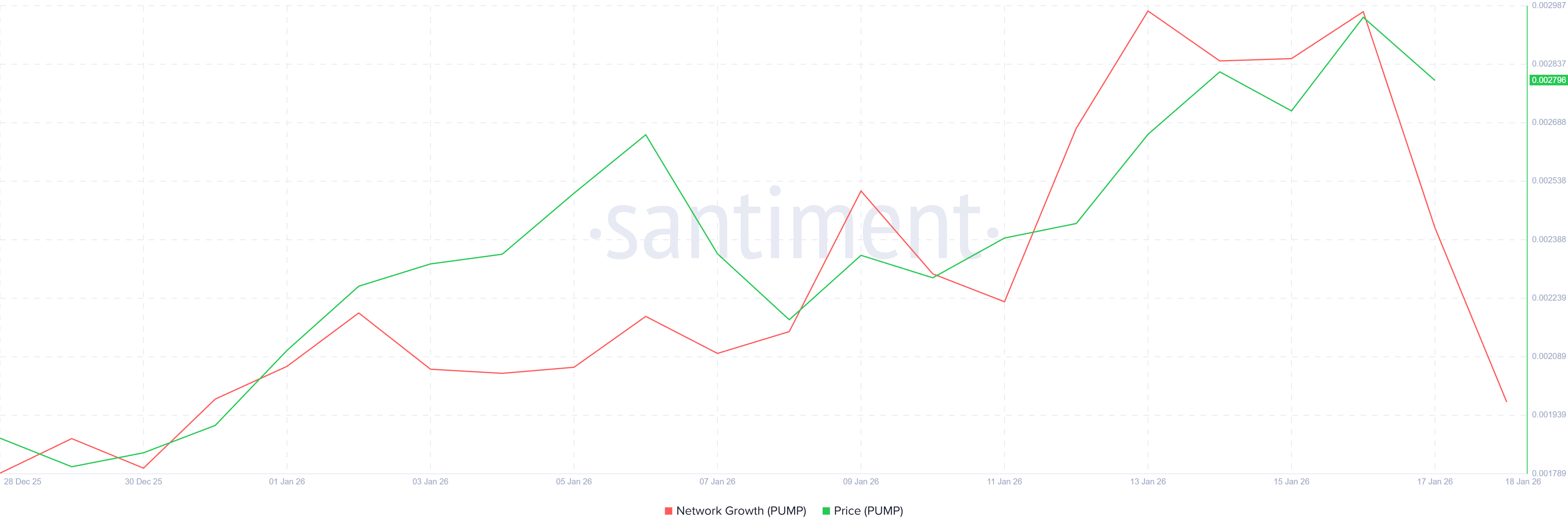 Pump.fun đối mặt ngã rẽ: Đà bứt phá mạnh hay áp lực điều chỉnh sâu? image 1
