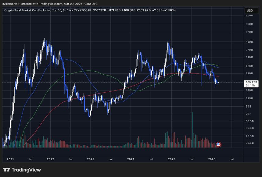 Altcoins struggle to hold key demand level | Source: OTHERS chart on TradingView
