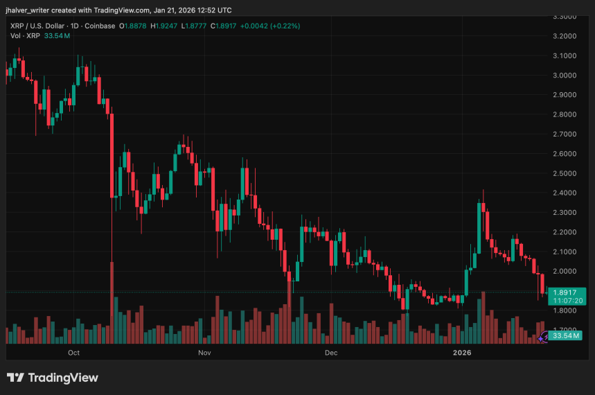 XRP Drops Below $2 as ETF Outflows Spike and Stablecoin Settlement Debate Clouds Outlook image 1