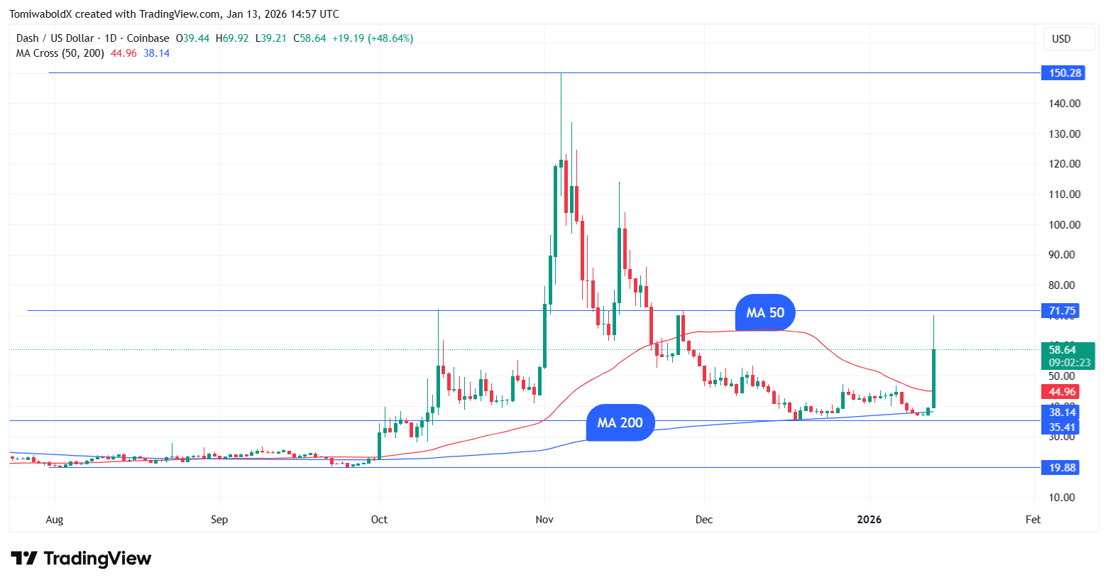 Privacy Token DASH Explodes by 61% in Hours, Catalyst Revealed image 2