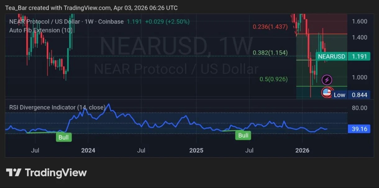 NEAR Horizon: Is the Ecosystem Ready for the Next Wave of Mass Adoption? image 1