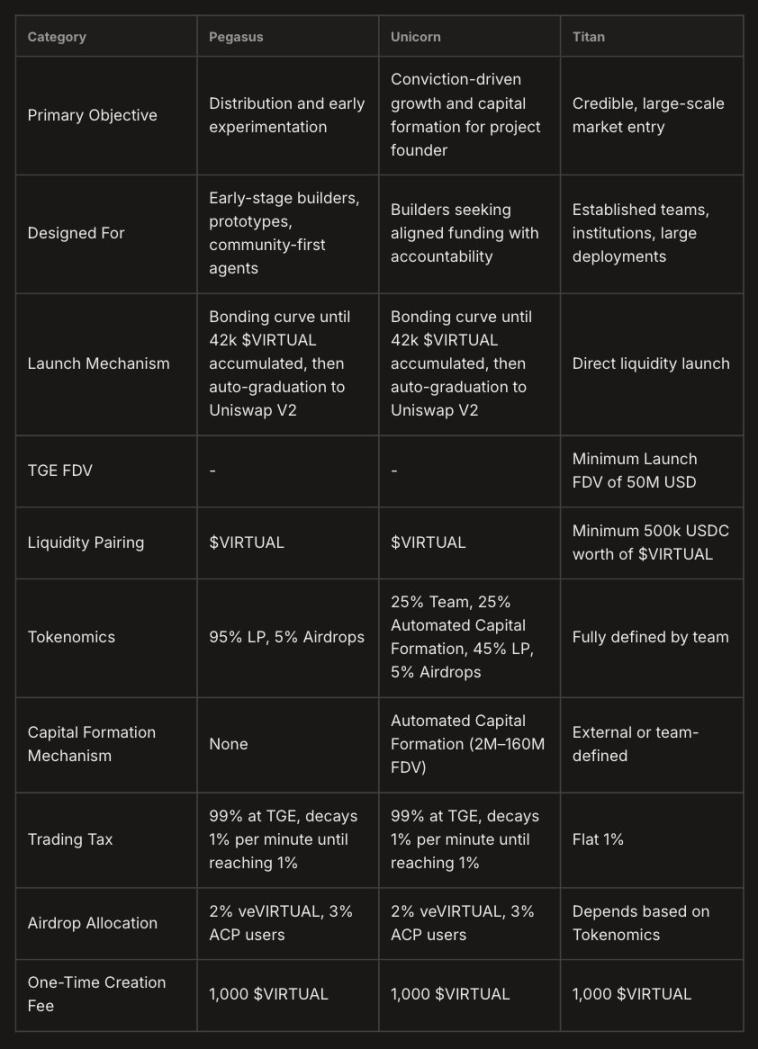 Virtuals 开年狂飙 70%！三层发射框架能否锚定 aGDP 野心？