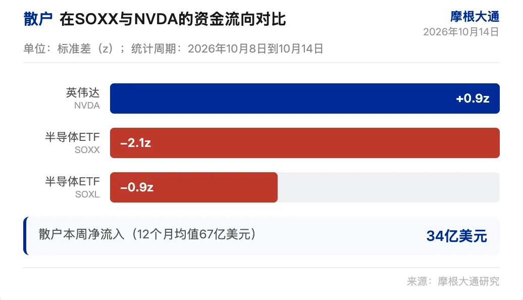 小摩研报解读：散户抛售科技 ETF，逆势买入半导体个股 image 0