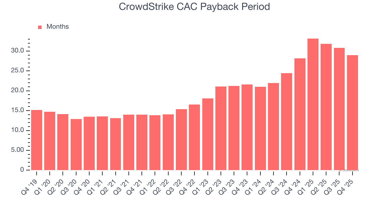 CrowdStrike (NASDAQ:CRWD) Beats Q4 CY2025 Sales Expectations image 4