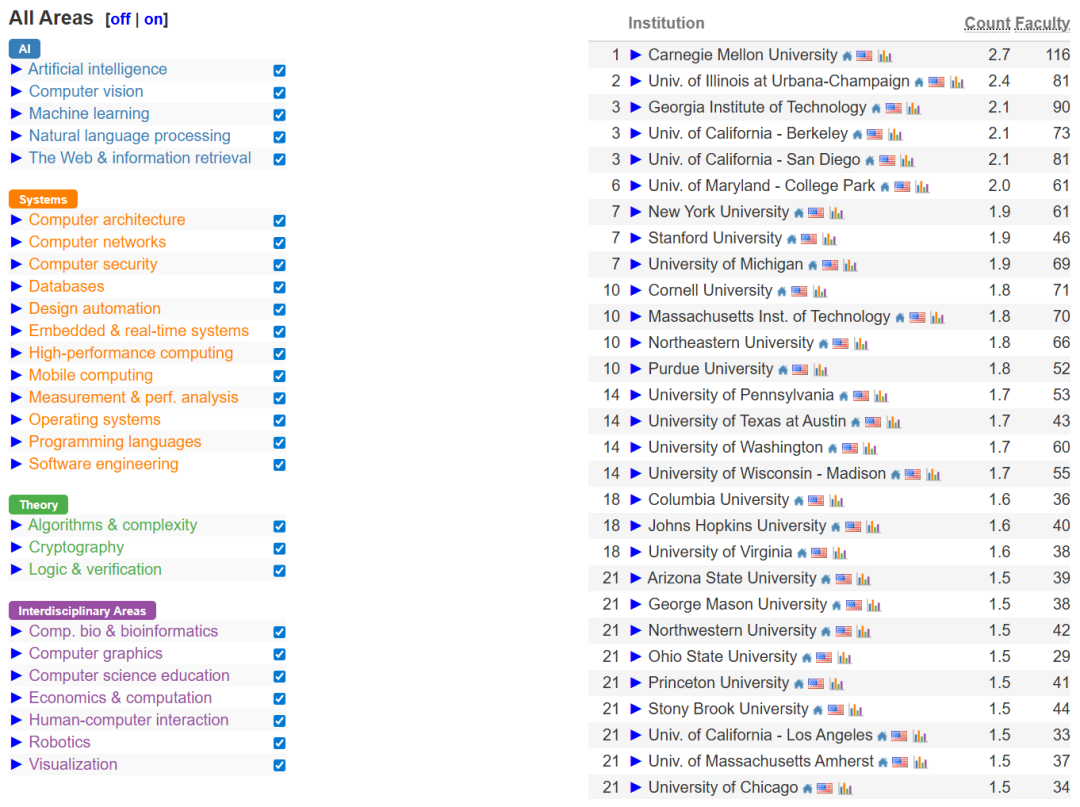 中国高校屠榜2026 CSRankings！上交清华并列第一，北大AI封神 image 25
