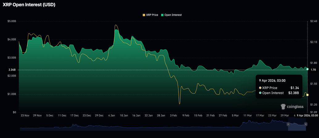 Ripple trims modest weekly gains amid retail capital flight image 3