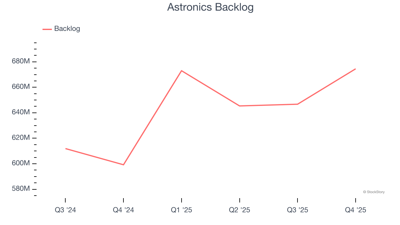 Astronics (NASDAQ:ATRO) Exceeds Q4 CY2025 Expectations image 3