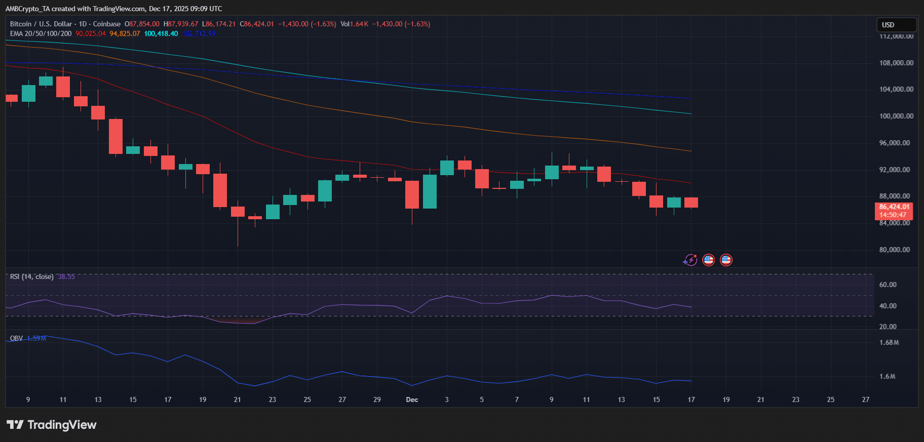 Mapping Bitcoin’s year-end slowdown as leverage exits the market image 3