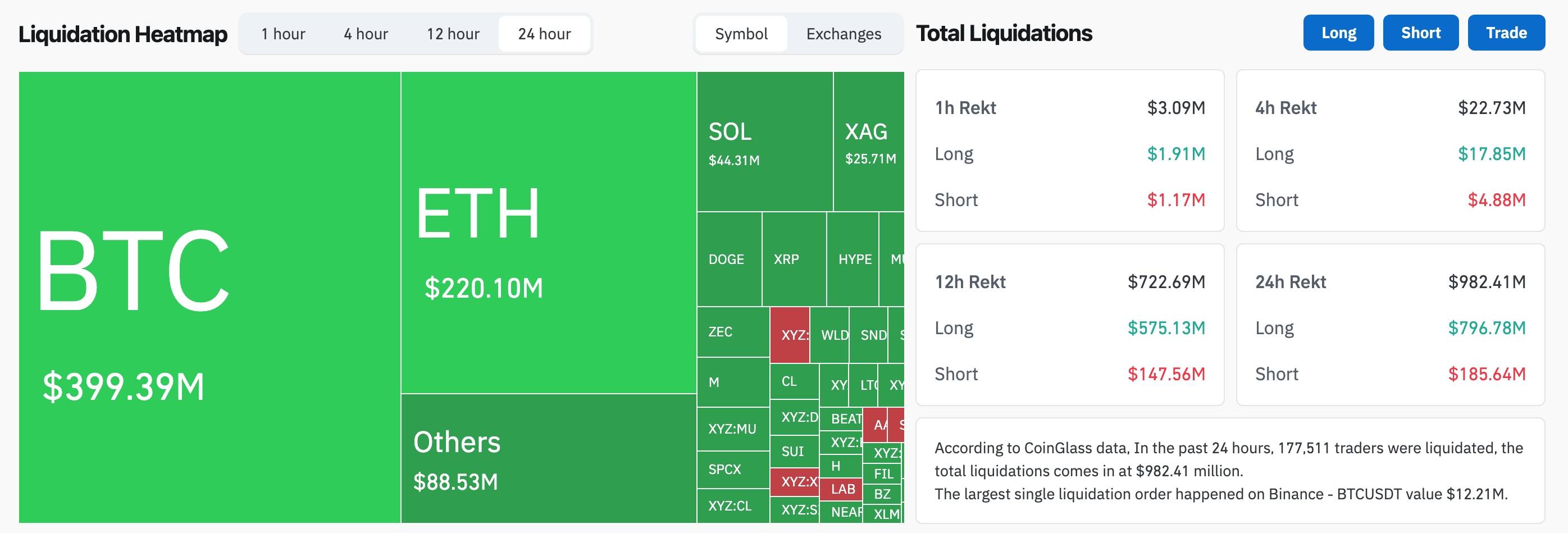 Bitcoin thủng mốc 60.000 USD lần 2 trong tháng, gần 1 tỷ USD bị quét khỏi thị trường crypto image 3