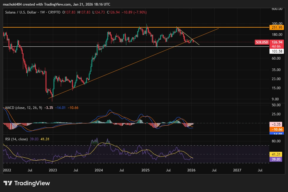 Prévision du prix de Solana : le prix de SOL vise les 100 $ grâce aux fondamentaux solides du réseau