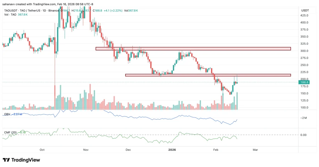 Cena Bittensor (TAO) gwałtownie rośnie—Jak długo poziom 200 dolarów pozostanie poza zasięgiem?