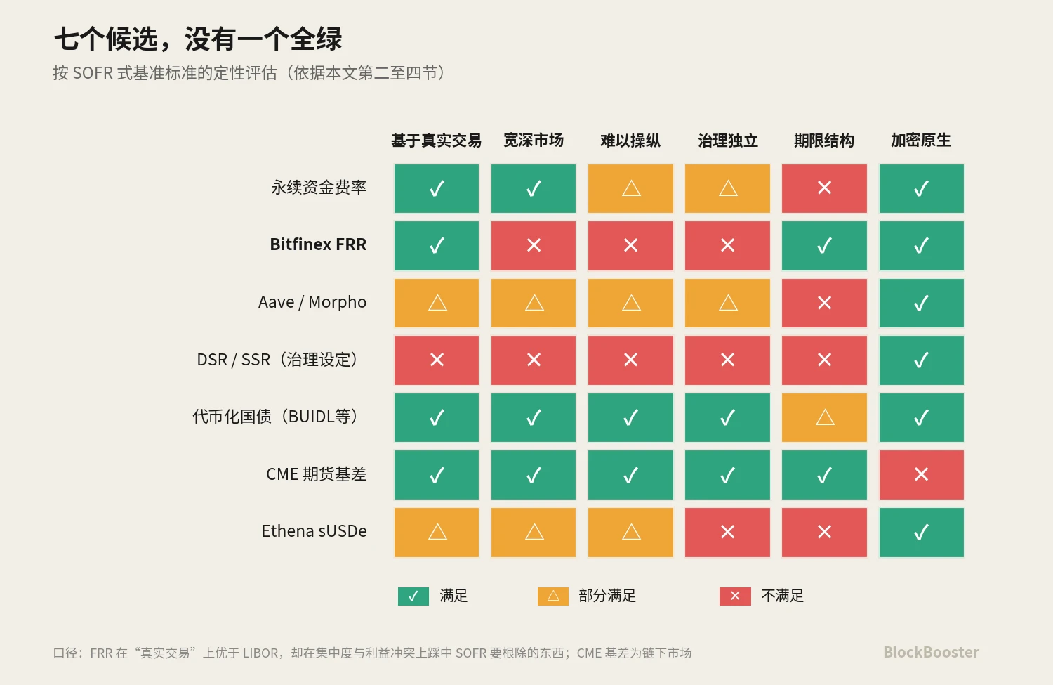 如何实现 Crypto 的基准利率？ image 6