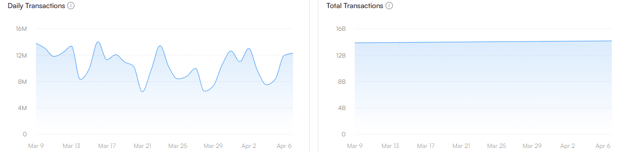 SUI targets $1 after 11% rally: Can 12.3M transactions sustain growth? image 2