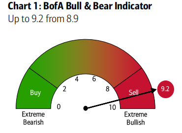Sobrang bullish = Senyales ng bentahan: Umakyat sa 9.2 ang Bear/Bull Indicator ng Bank of America image 0
