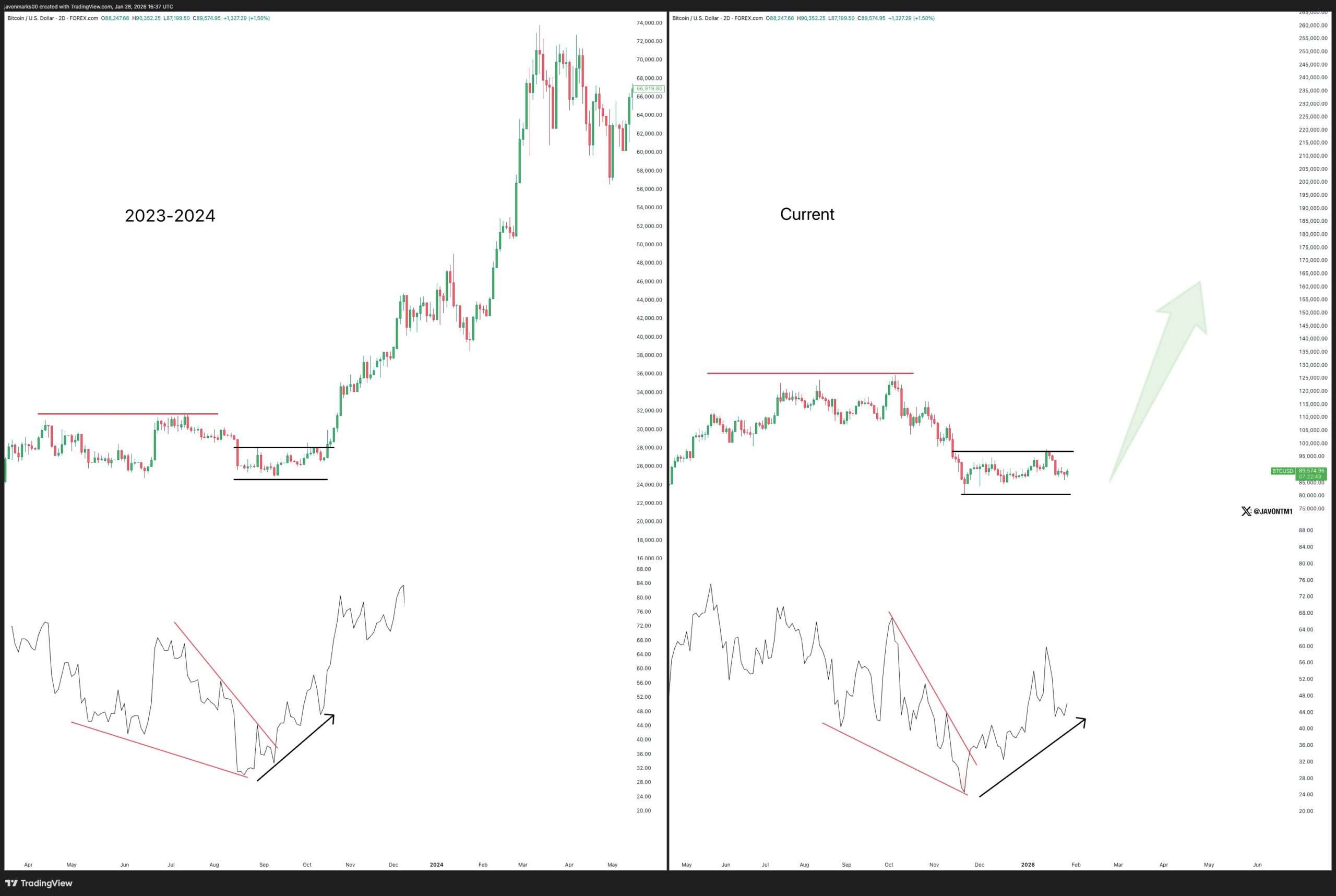 Bitcoin’s Current Consolidation Mirrors a Previous Bullish Fractal — Is a $BTC Reversal Ahead? image 1