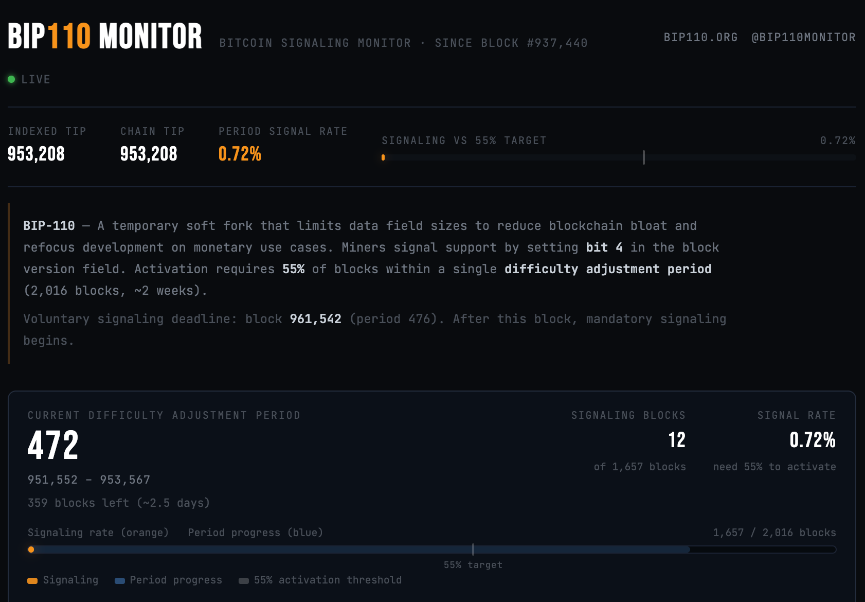 BIP-110 Support Grows, but Adam Back Sees No Consensus