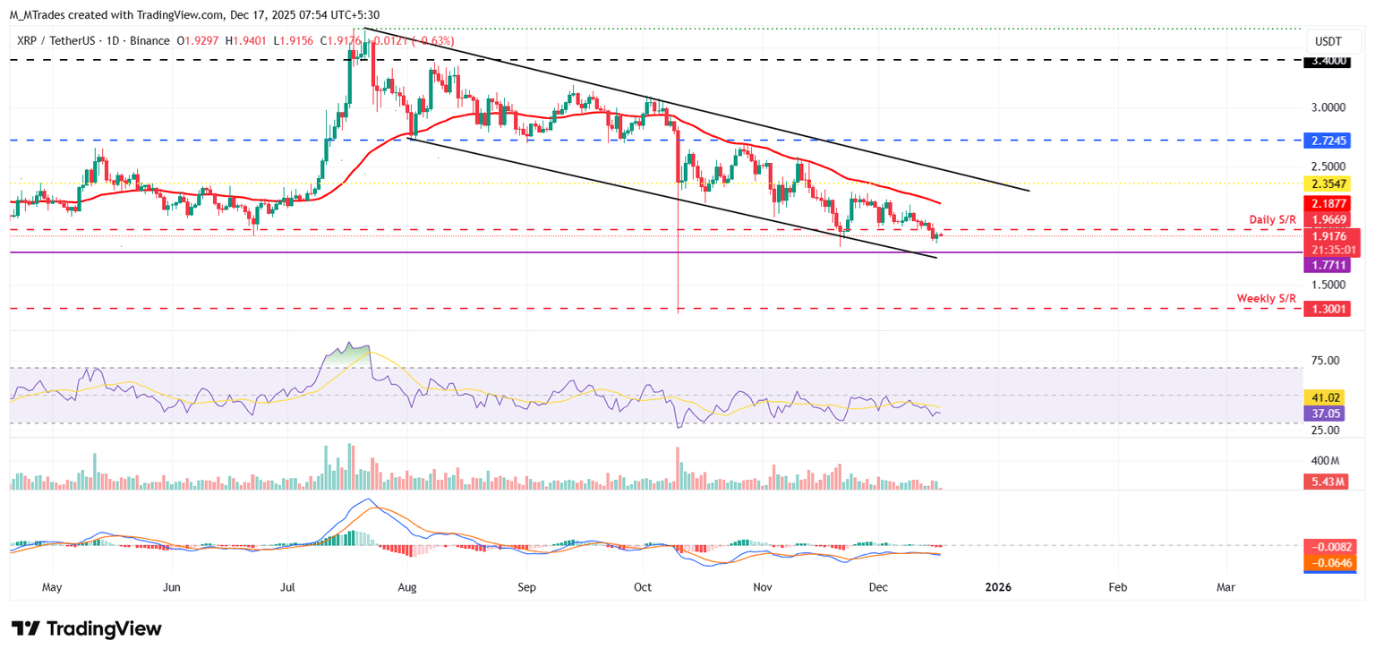 Top 3 Preisprognosen: Bitcoin, Ethereum, Ripple – Mit zunehmender bärischer Dynamik weiten sich die Rückgänge bei BTC, ETH und XRP aus.