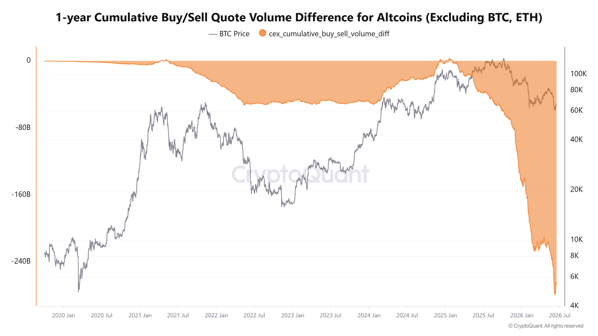 Altcoin selling tops $266B as capital rotates out of crypto: Is altseason extinct? image 0