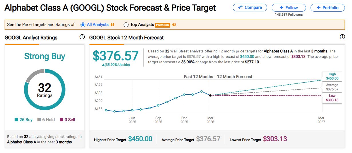 Wells Fargo прогнозирует рост акций Alphabet на 41% до $400 image