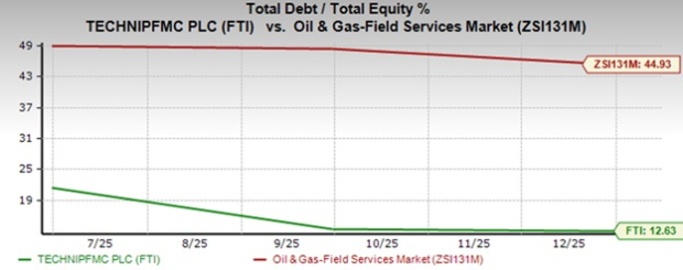 Can TechnipFMC Shares Continue Their Trend of Increasing Margins?
