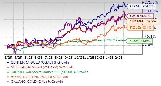 Price Performance Chart