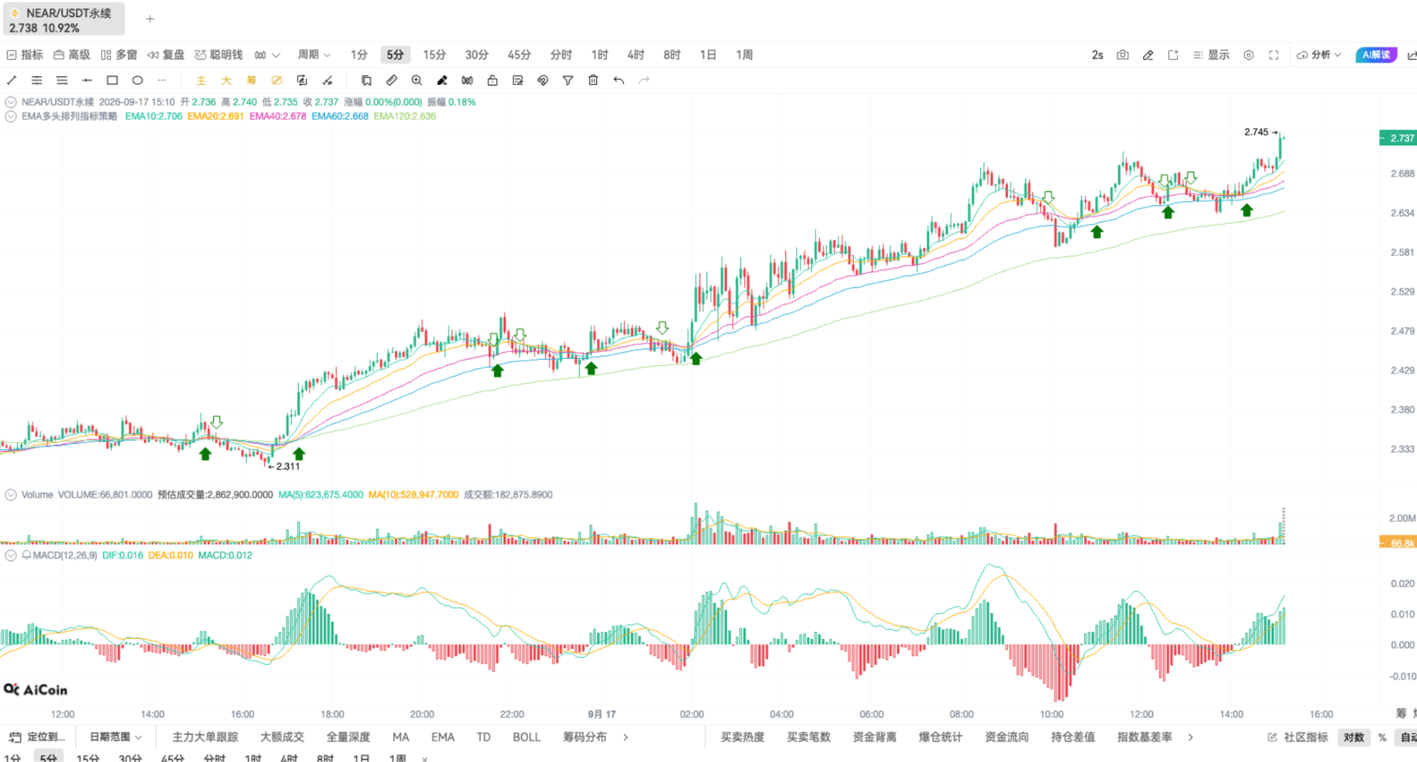 币须会技术｜掌握 EMA 共振，开仓准、拿得稳、赚得多 image 13