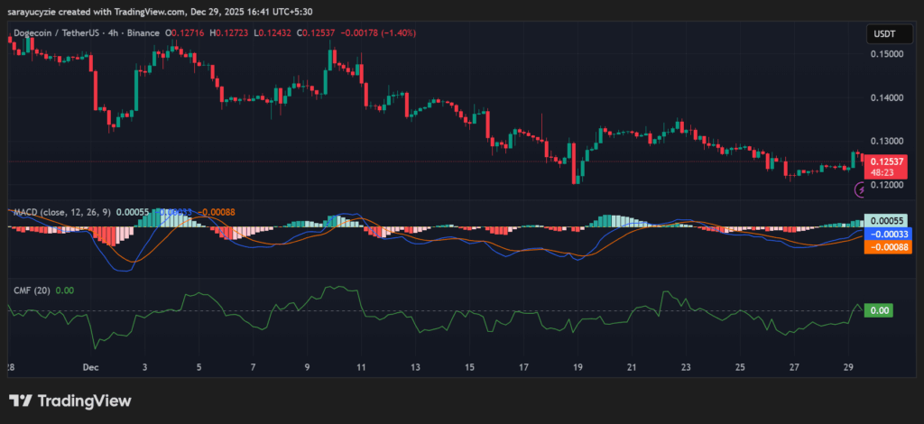  DOGE Volume Erupts 90%: Can It Turn the Bearish Tide into a Bullish Run?