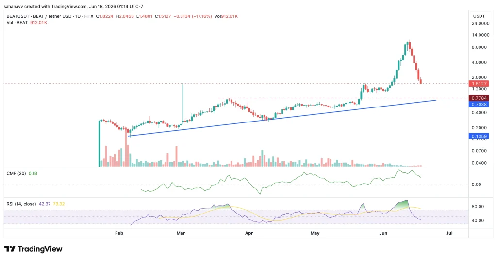 Audiera (BEAT) Collapses 88% in a Week—Have Investors Just Witnessed a Classic Pump-and-Dump? image 1
