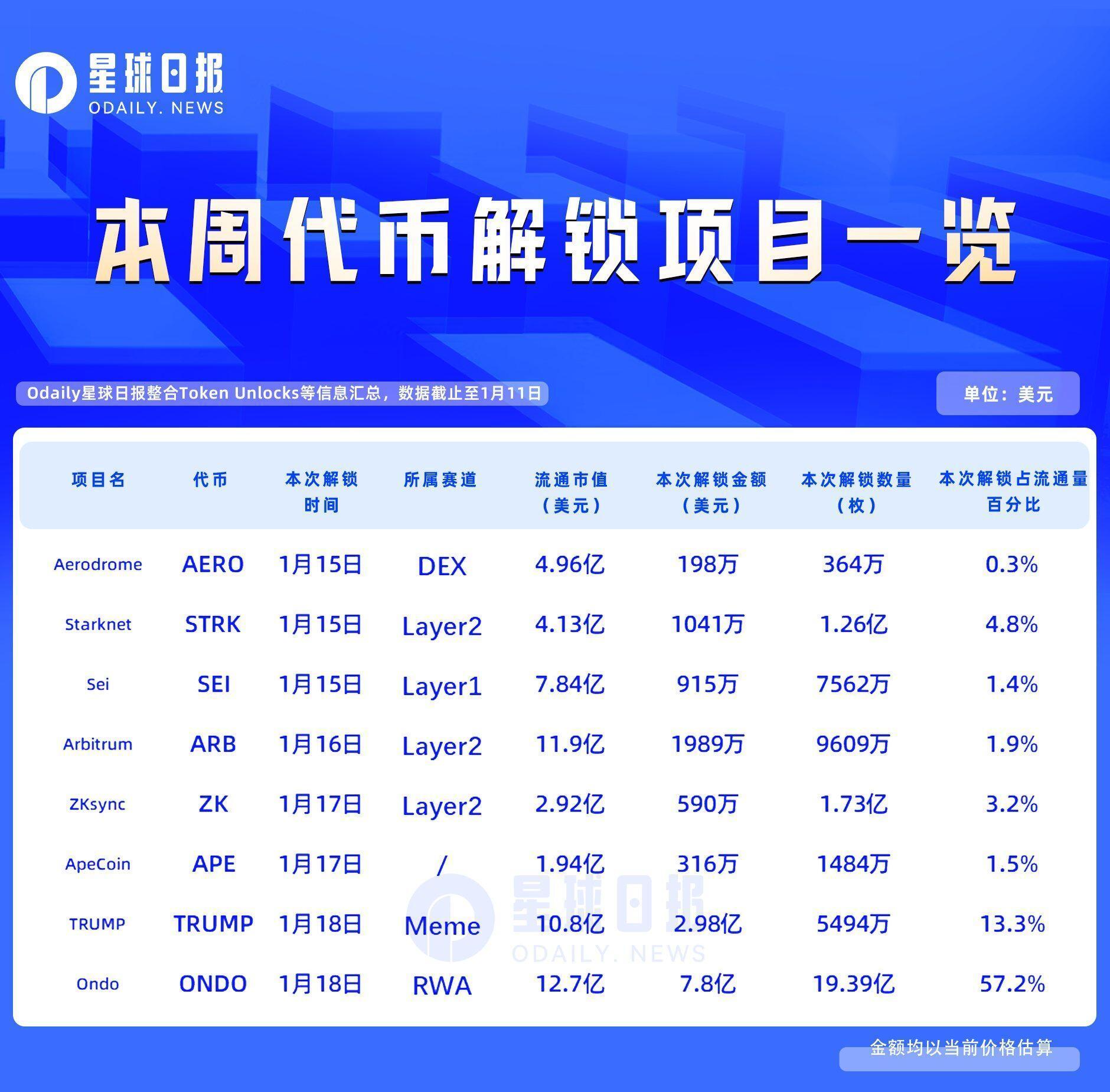 一周代币解锁： ONDO 与 TRUMP 合力解锁价值超 10 亿美元代币