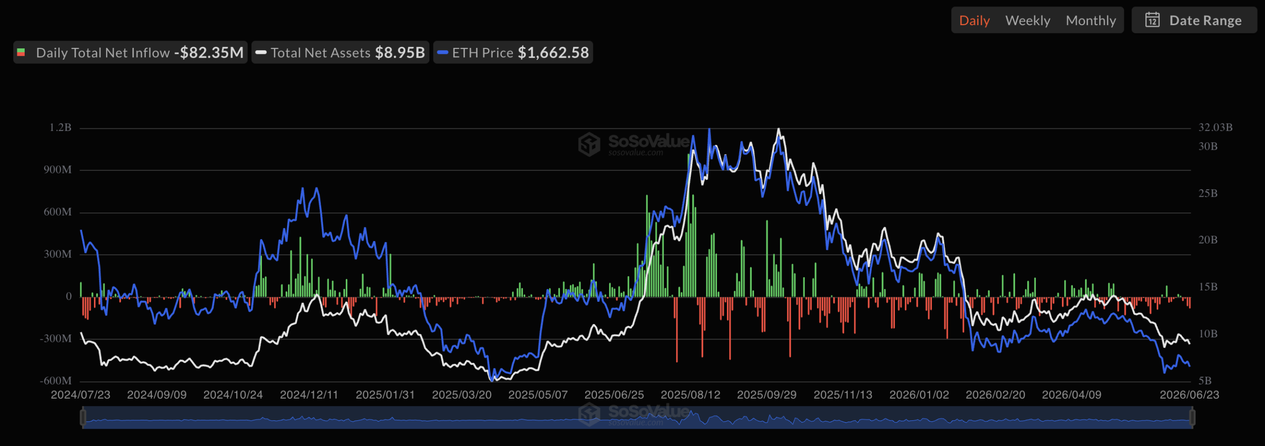 Why whales are buying Ethereum’s dip despite weak price action and ETF outflows