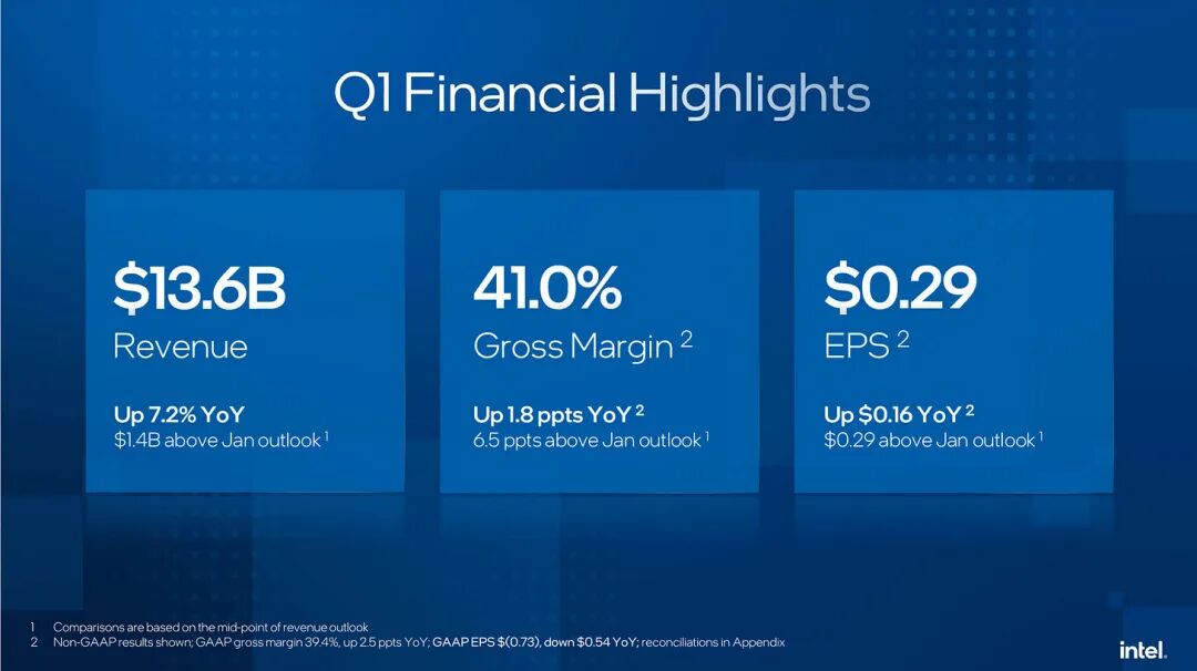 英特爾已從「能否生存」轉向「能多快擴大產能？」 image 8