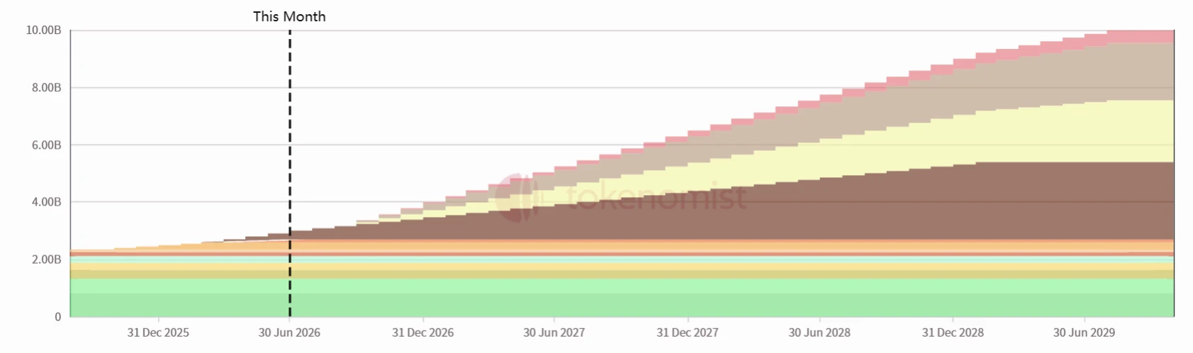 一周代币解锁： EIGEN 解锁达流通量 5.8%代币 image 2