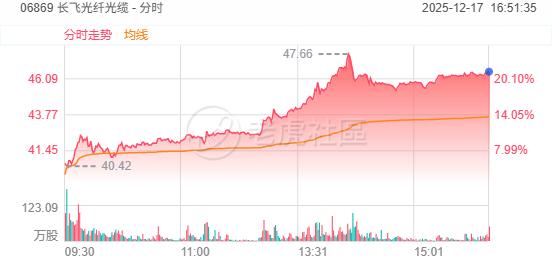 港股综述｜科技指数涨逾1%，药捷安康涨逾17%，长飞光纤光缆暴涨21% image 2