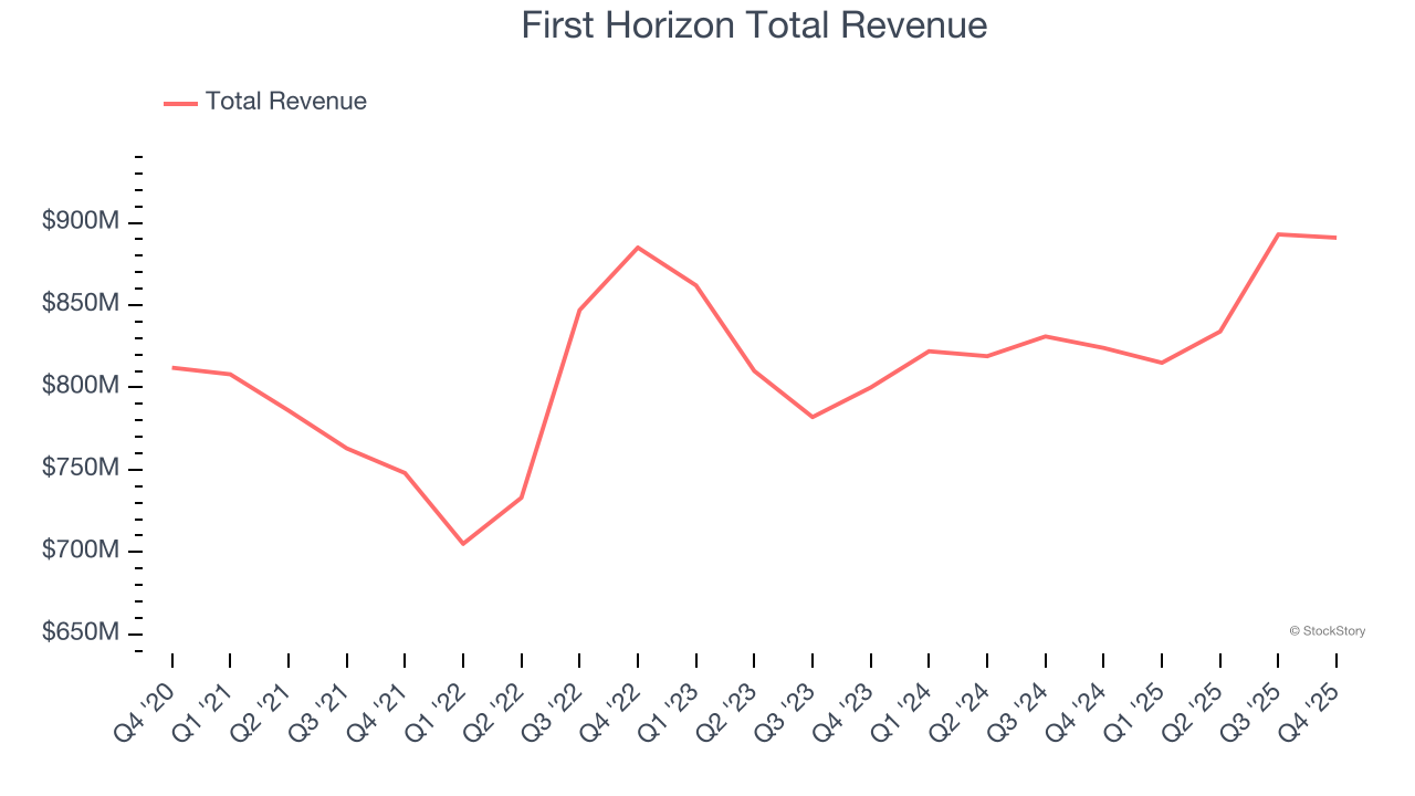 Q4 Earnings Roundup: First Horizon (NYSE:FHN) And The Rest Of The Regional Banks Segment image 1
